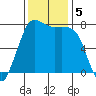 Marrowstone Island tide chart for Tuesday, November 5, 2024