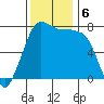 Marrowstone Island tide chart for Wednesday, November 6, 2024