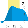 Marrowstone Island tide chart for Thursday, November 7, 2024