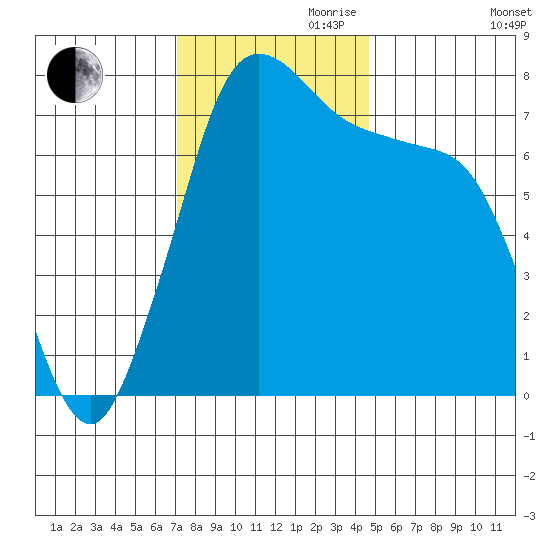 Marrowstone Island tide chart for Friday, November 8, 2024