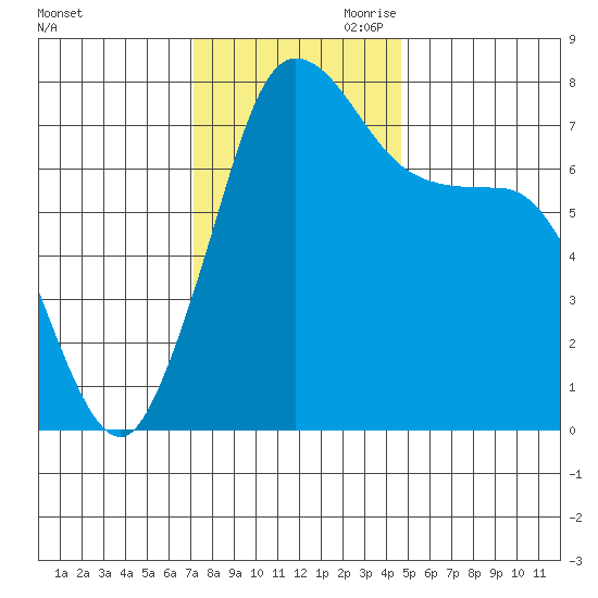 Marrowstone Island tide chart for Saturday, November 9, 2024