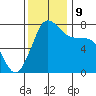 Marrowstone Island tide chart for Saturday, November 9, 2024
