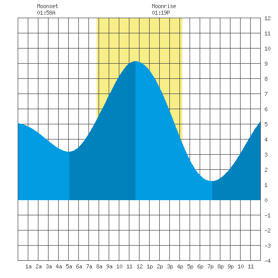 Marrowstone Island tide chart for Tuesday, December 10, 2024