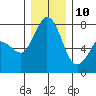 Marrowstone Island tide chart for Tuesday, December 10, 2024