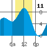 Marrowstone Island tide chart for Wednesday, December 11, 2024