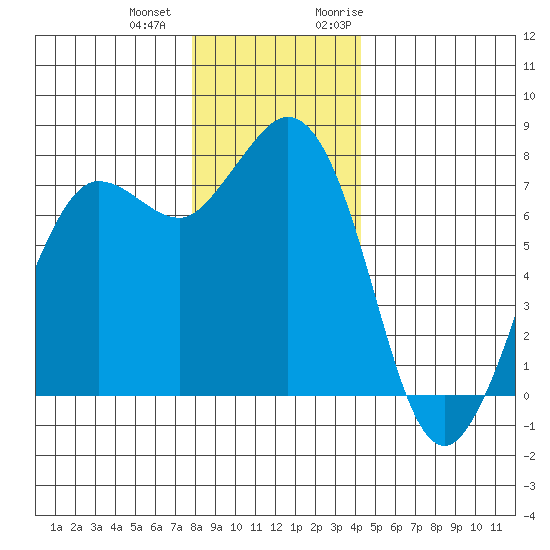 Marrowstone Island tide chart for Thursday, December 12, 2024