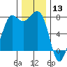 Marrowstone Island tide chart for Friday, December 13, 2024
