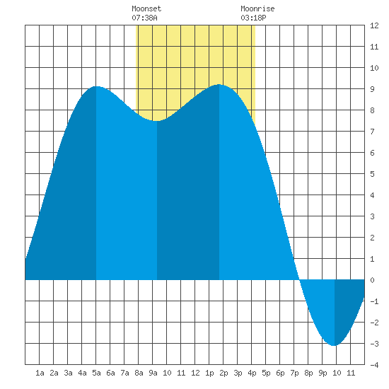 Marrowstone Island tide chart for Saturday, December 14, 2024