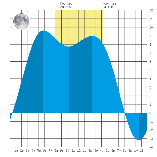 Marrowstone Island tide chart for Sunday, December 15, 2024