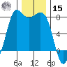 Marrowstone Island tide chart for Sunday, December 15, 2024