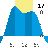 Marrowstone Island tide chart for Tuesday, December 17, 2024