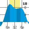 Marrowstone Island tide chart for Wednesday, December 18, 2024