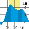 Marrowstone Island tide chart for Thursday, December 19, 2024