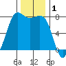Marrowstone Island tide chart for Sunday, December 1, 2024