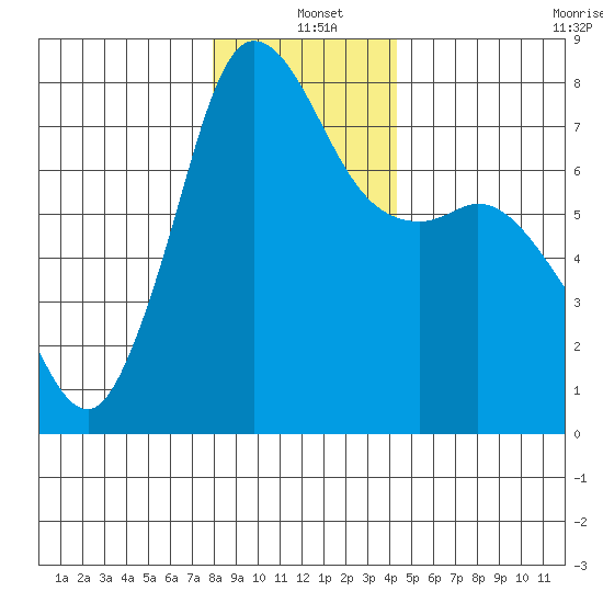 Marrowstone Island tide chart for Saturday, December 21, 2024