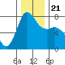 Marrowstone Island tide chart for Saturday, December 21, 2024