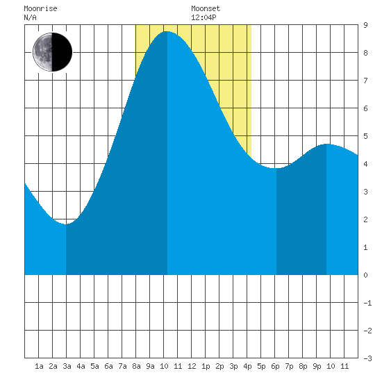 Marrowstone Island tide chart for Sunday, December 22, 2024