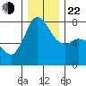 Marrowstone Island tide chart for Sunday, December 22, 2024