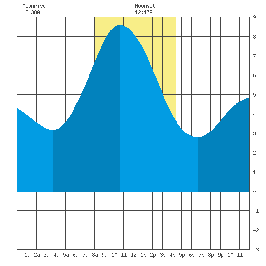 Marrowstone Island tide chart for Monday, December 23, 2024
