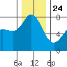 Marrowstone Island tide chart for Tuesday, December 24, 2024