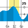 Marrowstone Island tide chart for Wednesday, December 25, 2024