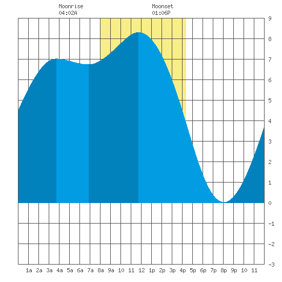 Marrowstone Island tide chart for Thursday, December 26, 2024