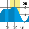 Marrowstone Island tide chart for Thursday, December 26, 2024