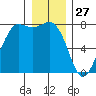 Marrowstone Island tide chart for Friday, December 27, 2024