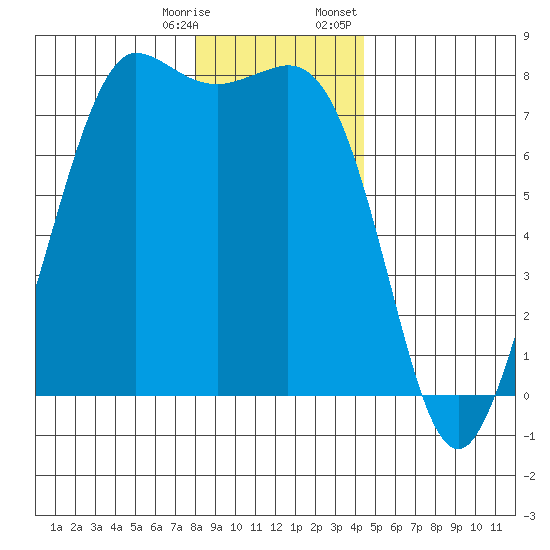 Marrowstone Island tide chart for Saturday, December 28, 2024