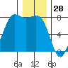 Marrowstone Island tide chart for Saturday, December 28, 2024