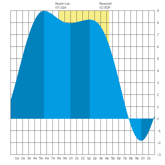 Marrowstone Island tide chart for Sunday, December 29, 2024