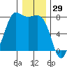 Marrowstone Island tide chart for Sunday, December 29, 2024
