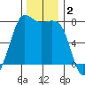 Marrowstone Island tide chart for Monday, December 2, 2024