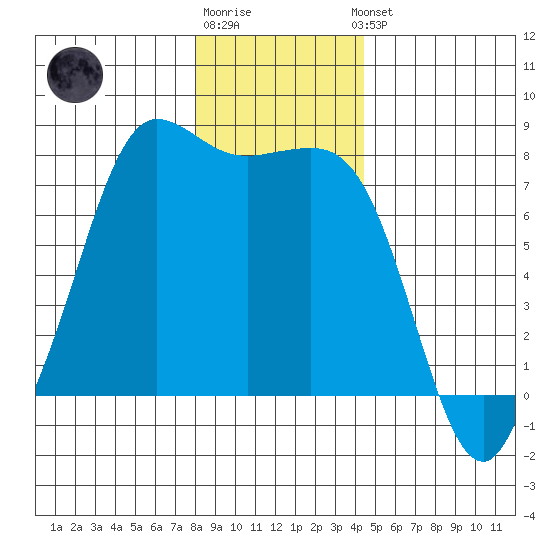 Marrowstone Island tide chart for Monday, December 30, 2024