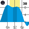 Marrowstone Island tide chart for Monday, December 30, 2024