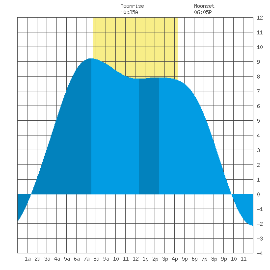 Marrowstone Island tide chart for Tuesday, December 3, 2024