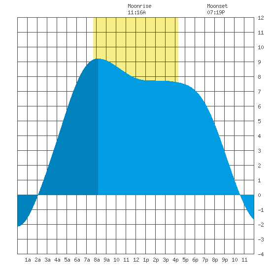 Marrowstone Island tide chart for Wednesday, December 4, 2024