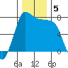 Marrowstone Island tide chart for Thursday, December 5, 2024