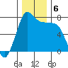 Marrowstone Island tide chart for Friday, December 6, 2024