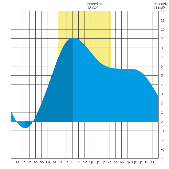 Marrowstone Island tide chart for Saturday, December 7, 2024