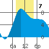 Marrowstone Island tide chart for Saturday, December 7, 2024