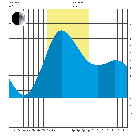 Marrowstone Island tide chart for Sunday, December 8, 2024