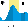 Marrowstone Island tide chart for Sunday, December 8, 2024