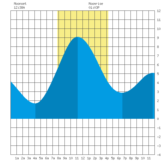 Marrowstone Island tide chart for Monday, December 9, 2024
