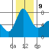Marrowstone Island tide chart for Monday, December 9, 2024