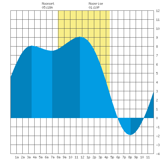 Marrowstone Island tide chart for Friday, January 10, 2025