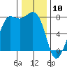 Marrowstone Island tide chart for Friday, January 10, 2025