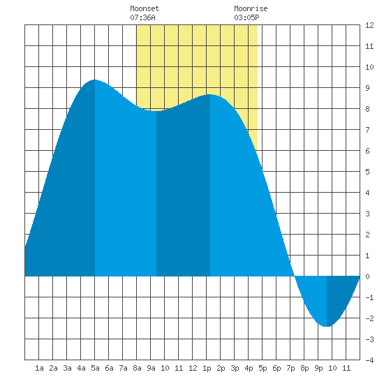 Marrowstone Island tide chart for Sunday, January 12, 2025