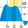 Marrowstone Island tide chart for Sunday, January 12, 2025