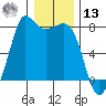 Marrowstone Island tide chart for Monday, January 13, 2025